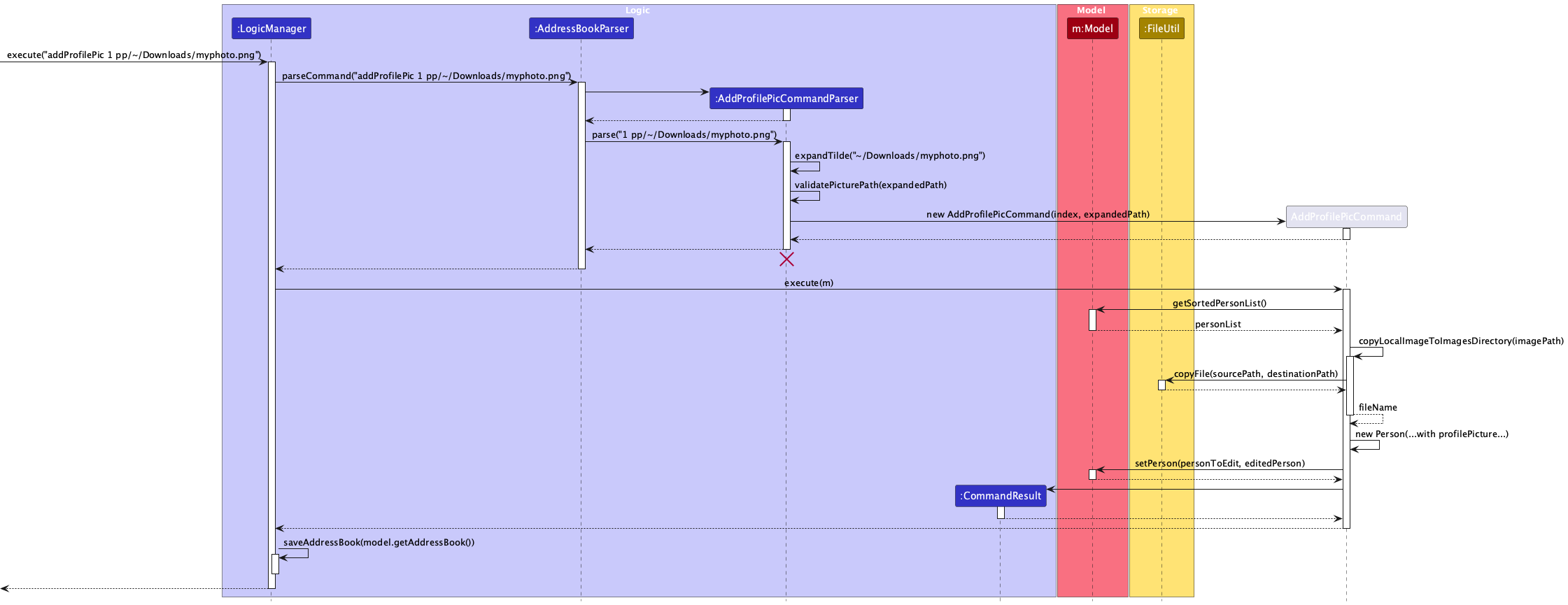 AddProfilePicSequenceDiagram