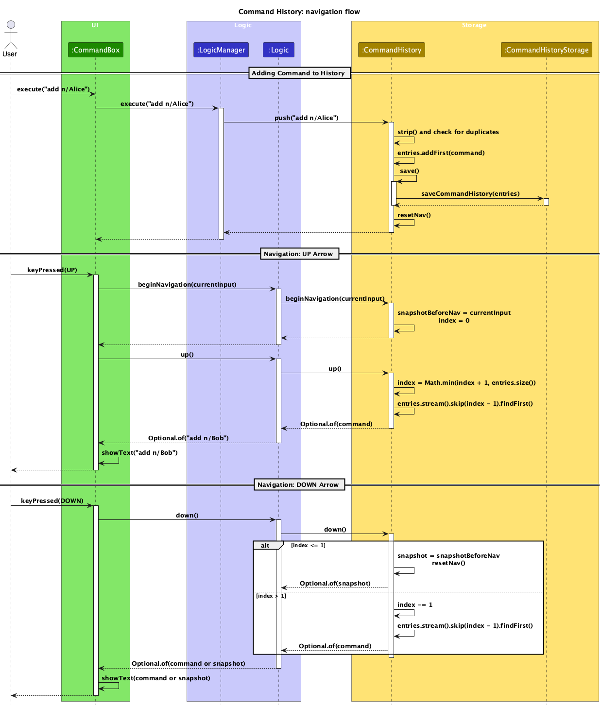 CommandHistorySequenceDiagram