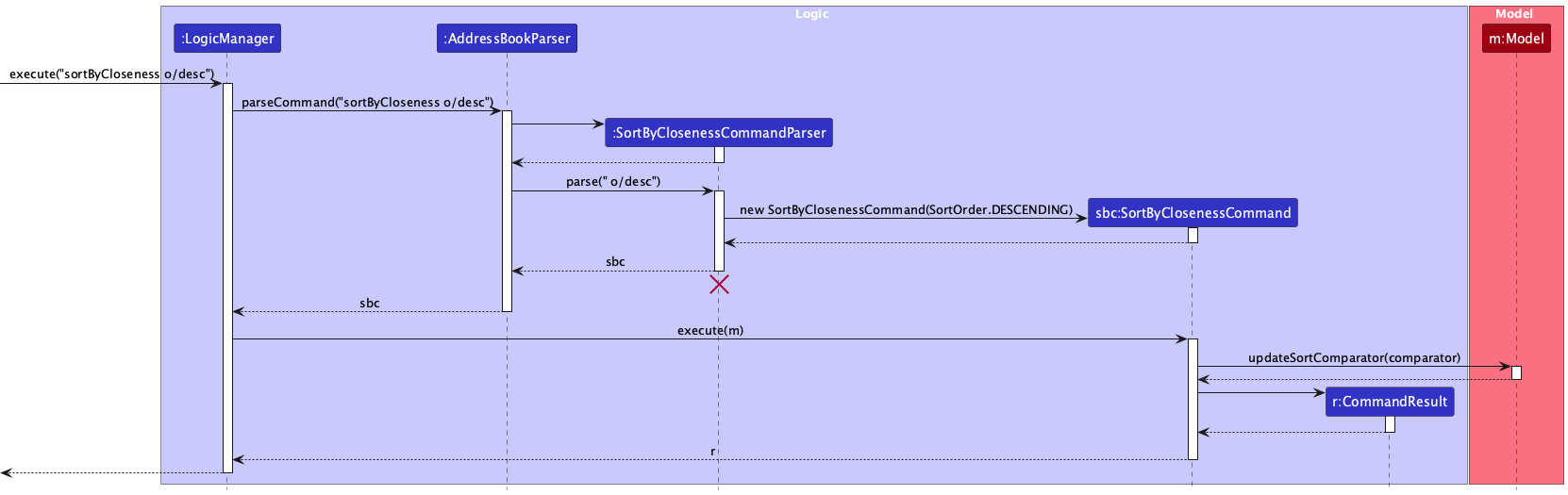 Interactions Inside the Logic Component for the `sortByCloseness o/desc` Command