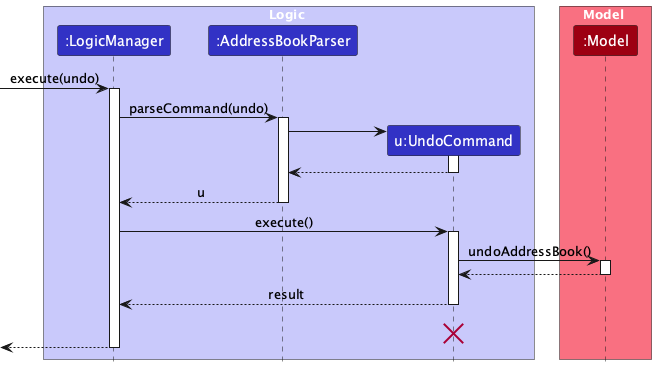 UndoSequenceDiagram