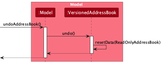 UndoSequenceDiagram